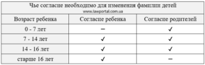 Згода на зміну прізвища дитини