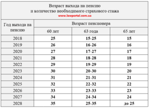 Пенсійний вік і стаж для пенсії