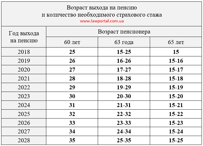 Пенсионный возраст в Украине для мужчин и женщин