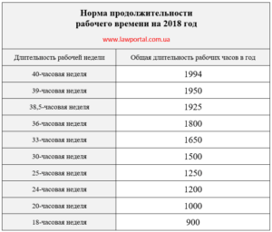 Норма тривалості робочого часу на 2018 рік