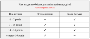 Согласие на изменение фамилии ребенка
