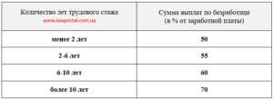 Розмір допомоги по безробіттю