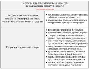 Перелік товарів, які не можна повернути і обміняти