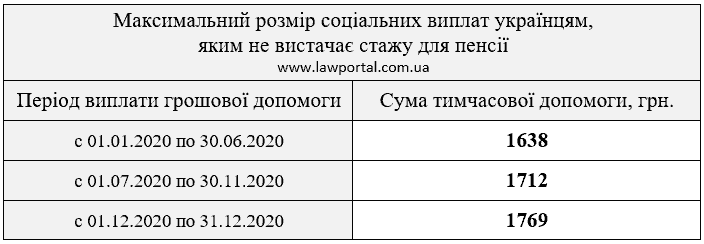 Максимальний розмір соціальних виплат українцям, яким не вистачає стажу для пенсії